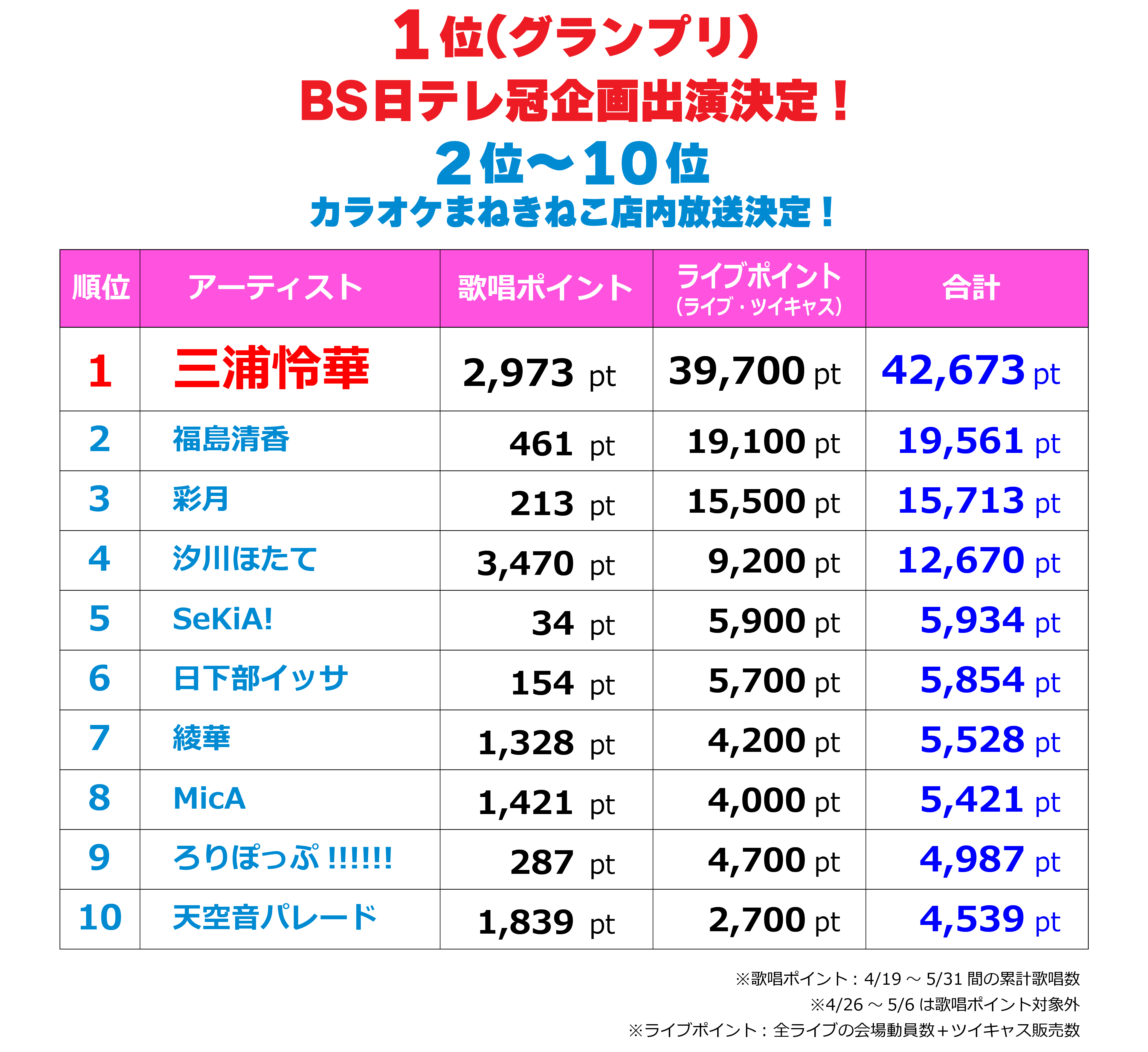 BS日テレ冠企画争奪カラオケバトル、ランキング
